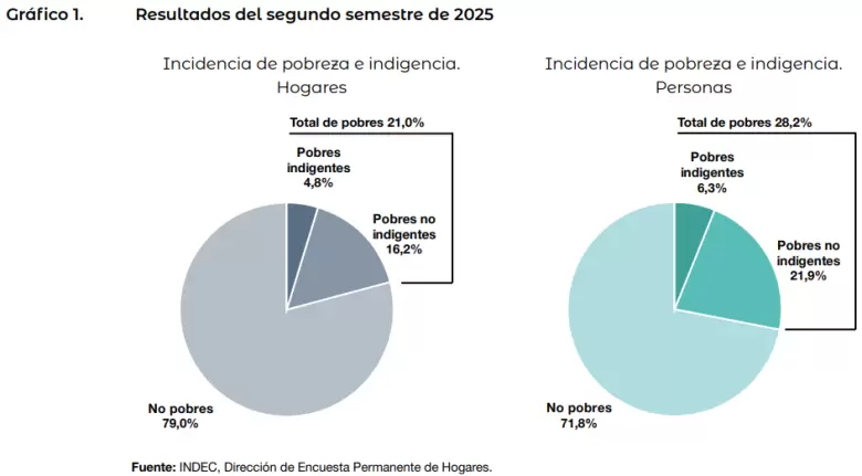 Pobreza e indigencia en el segundo semestre de 2025