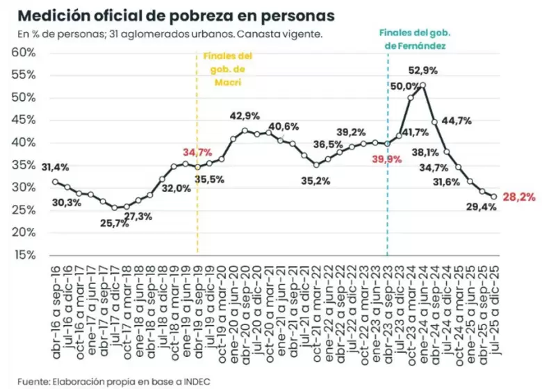 Medición oficial de pobreza en personas