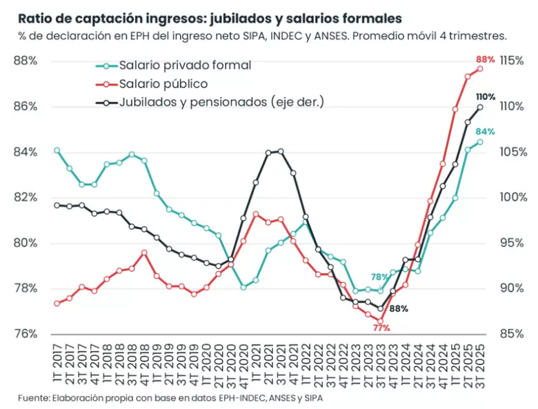 Ratio de captación ingresos: jubilados y salarios formales