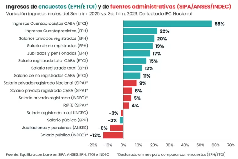 Ingresos de encuestas y de fuentes administrativas