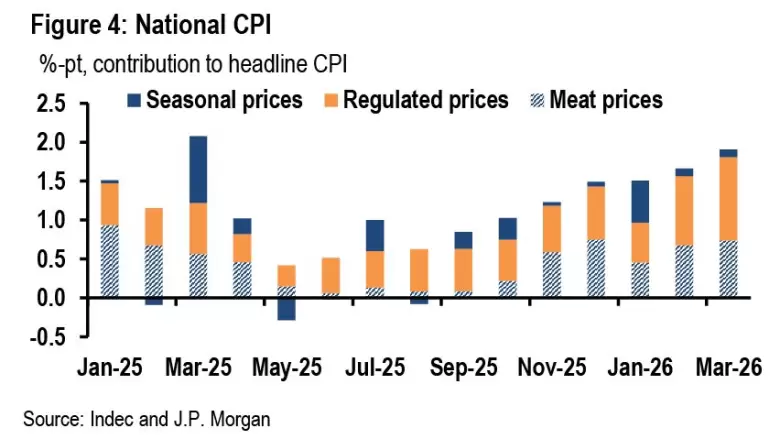 JP Morgan reveló cuándo la inflación perforaría el 2% mensual en Argentina