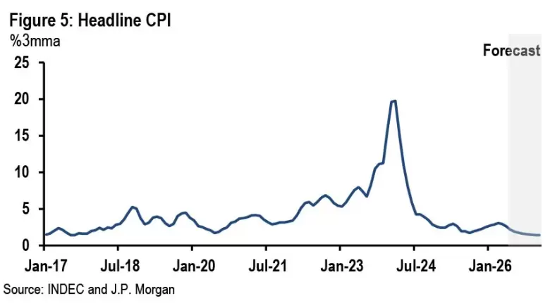 JP Morgan reveló cuándo la inflación perforaría el 2% mensual en Argentina