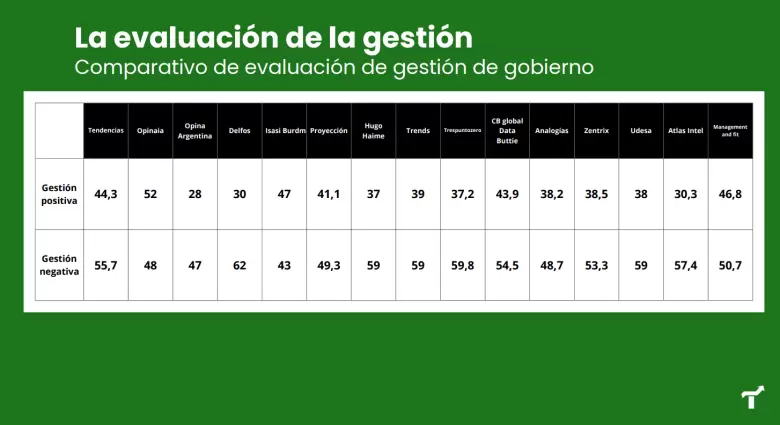 Comparativo de evaluación de gestión de gobierno