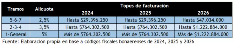 Topes de facturación