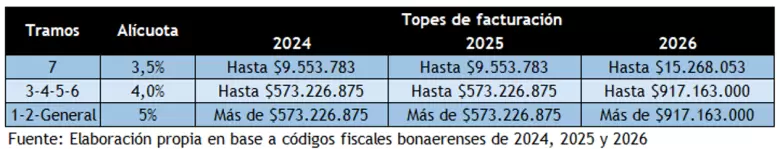 Topes de facturación