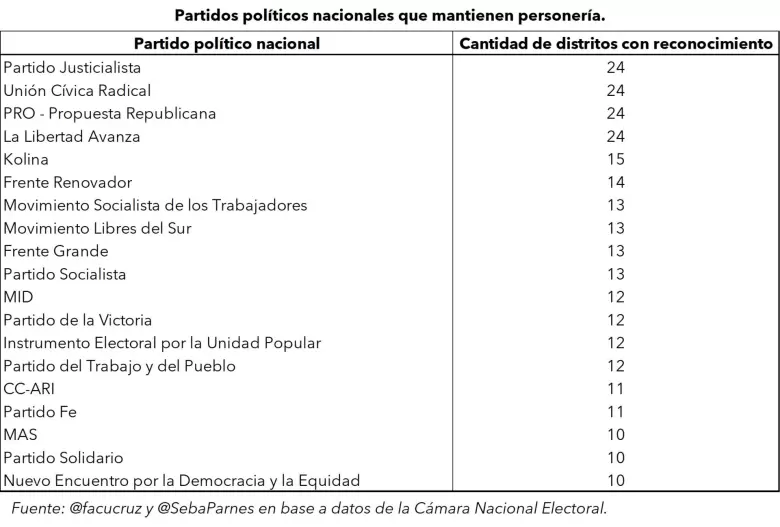 Los partidos nacionales que mantendrían personería tras la reforma