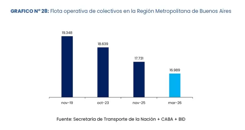 De trasladarse la totalidad del incremento del combustible a los usuarios, se requeriría una suba de la tarifa adicional del 16% aproximadamente.