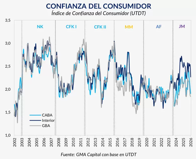 El Índice de Confianza del Consumidor (ICC) registró una caída mensual del 5,7% y una de 10,1% en la comparación interanual.