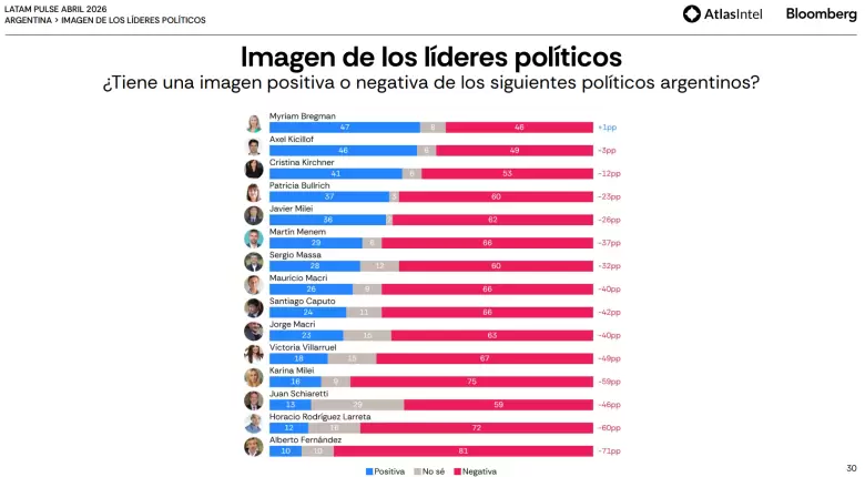 Myriam Bregman encabeza el ranking de imagen de dirigentes, seguida por Axel Kicillof y Cristina Kirchner