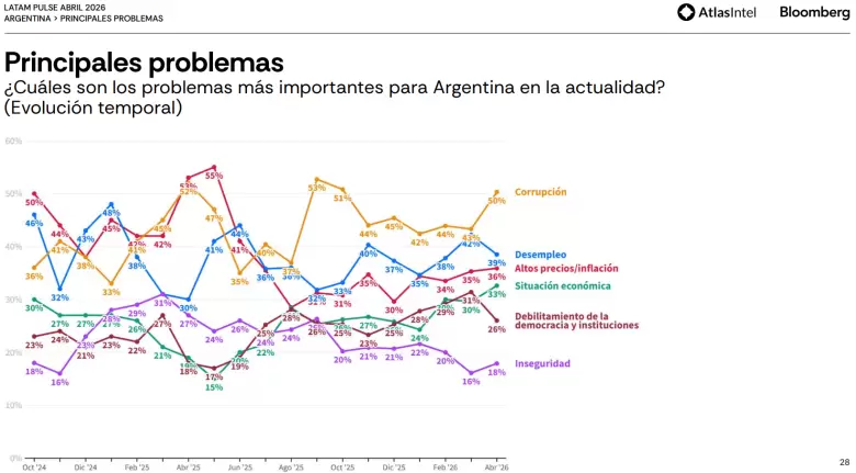 La corrupción se posiciona como principal problema desde julio pasado