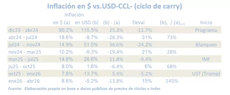 ciclo de carry