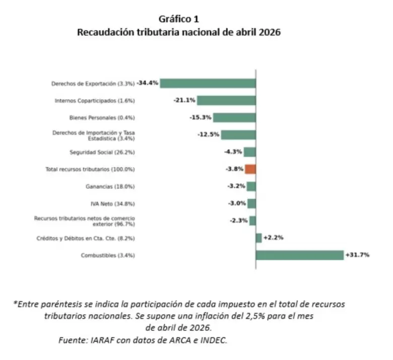 Recaudación tributaria nacional de abril 2026
