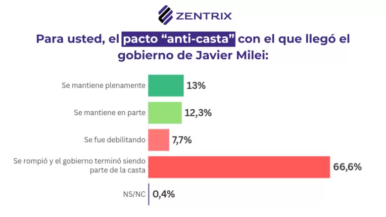 Se rompe el pacto anti-casta