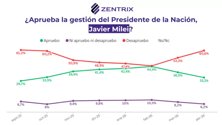 Cae la aprobación de la gestión nacional