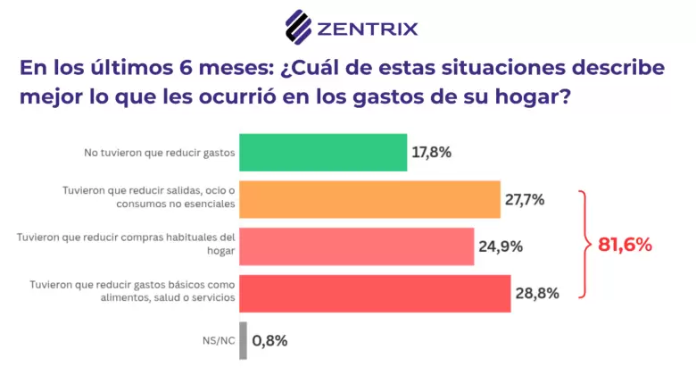 El 81,6% de los consultados reconoce que en los últimos seis meses tuvo que resignar algo para sostenerse económicamente