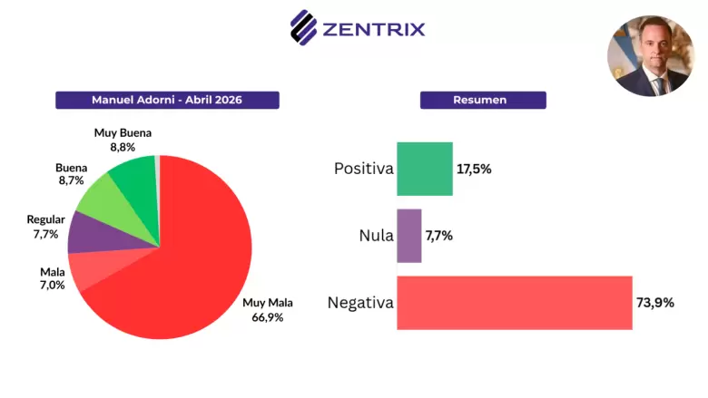 Se derrumba la imagen de Manuel Adorni en las encuestas