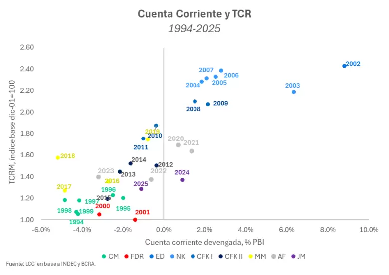 La variable más relevante para anticipar si estamos transitando una situación "sostenible" en el tiempo es la cuenta corriente.