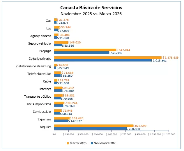 El gráfico compara el costo estimado de la canasta de servicios, de una familia tipo, en noviembre de 2025 frente a una proyección de marzo.