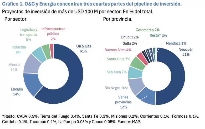 El pipeline de inversión que hoy tiene Argentina