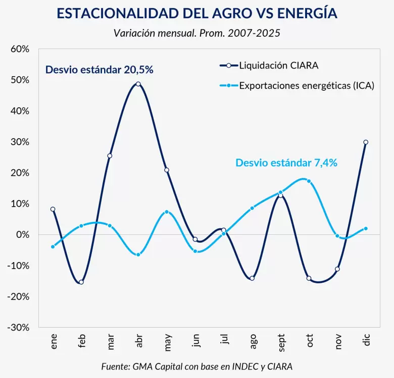 El flujo de divisas comienza a suavizarse, mostrando una dinámica más estable y menos dependiente del calendario agrícola.