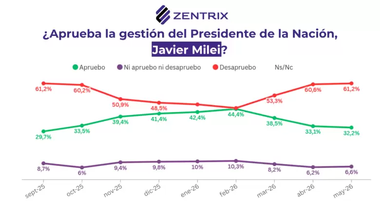 Más del 60% de los argentinos desaprueban a Milei.