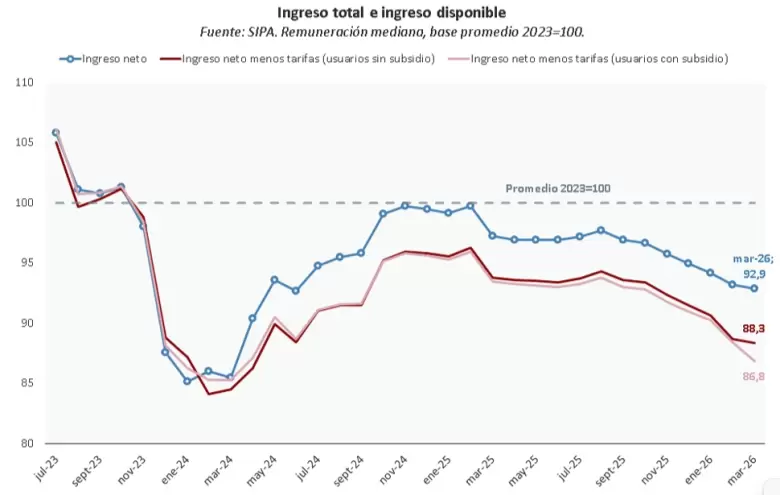 El ingreso mediano cayó en 11 de los últimos 15 meses.