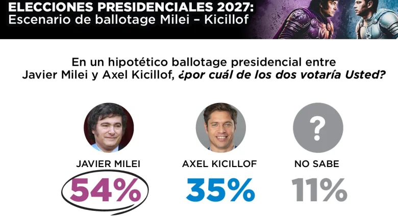 Una diferencia de 19 puntos