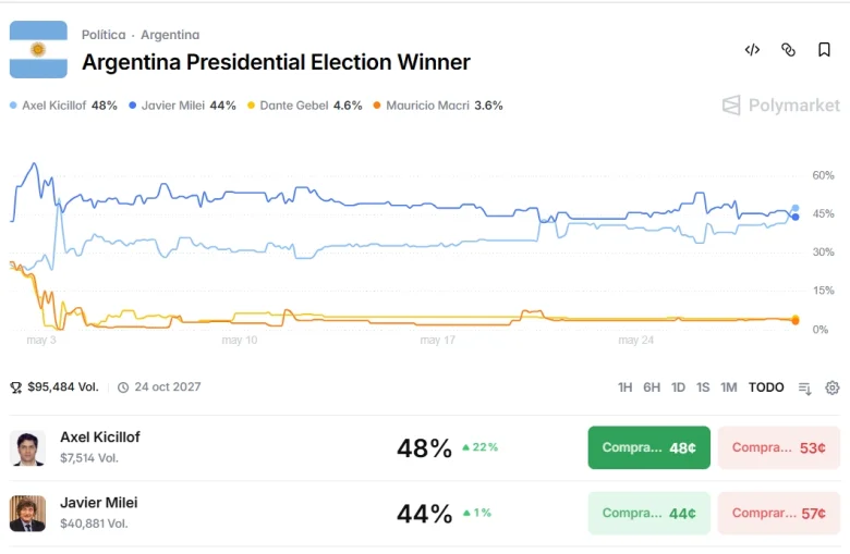 Cerca del 50%