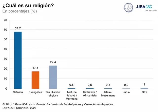 ¿Cuál es su religión? Estudio de la UBA - UBA