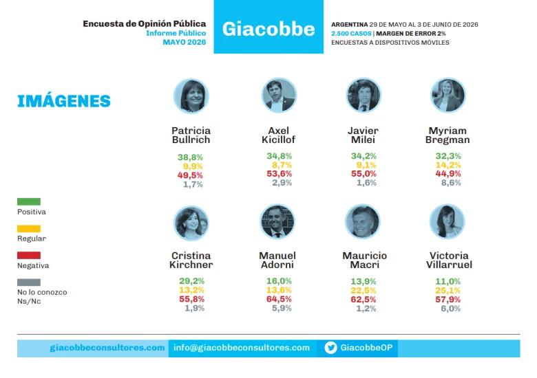 Ranking de imagen positiva - Giacobbe
