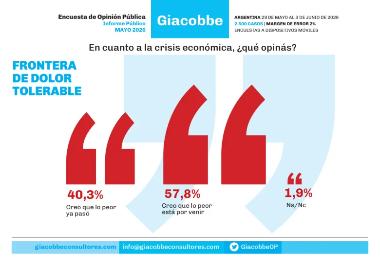 El 57,8% cree que lo peor de la crisis económica está por venir - Giacobbe