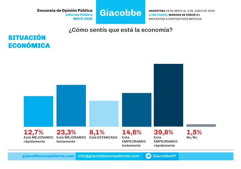 Más del 54% considera que la economía está empeorando - Giacobbe