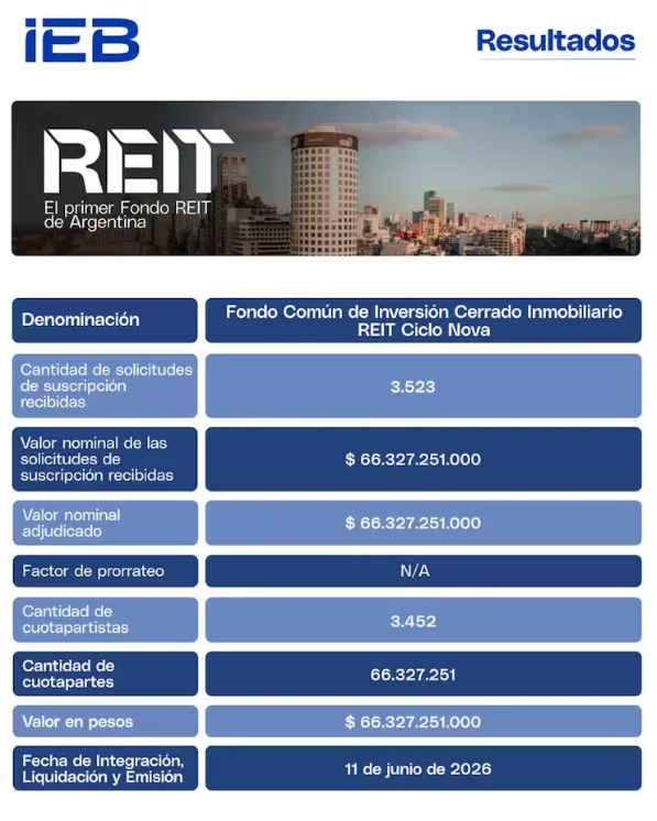 Récord inmobiliario: el primer REIT argentino captó US$45 millones y saldrá a cotizar en Bolsa - e