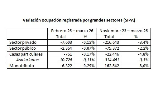 Hemorragia laboral: cae el empleo registrado y los salarios vuelven a perder contra la inflación - EE