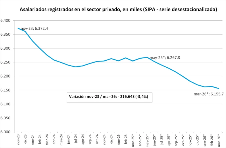 Hemorragia laboral: cae el empleo registrado y los salarios vuelven a perder contra la inflación - EE