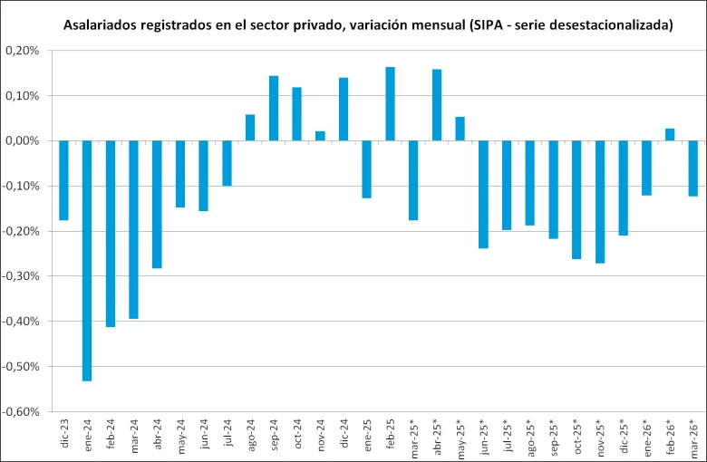 Hemorragia laboral: cae el empleo registrado y los salarios vuelven a perder contra la inflación - EE