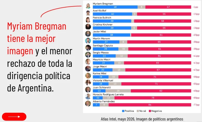 Myriam Bregman tiene la mejor imagen y el menor rechazo de toda la dirigencia política de Argentina. - La Sastrería