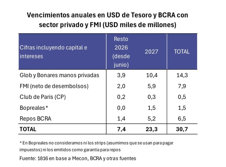 Vencimientos anuales en USD de Tesoro y BCRA con sector privado y FMI - 1816