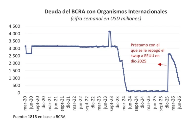 Deuda del BCRA con Organismos Internacionales - 1816