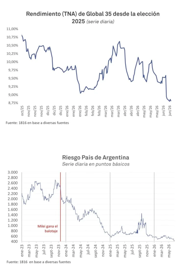 Rendimiento (TNA) de Global 35 desde la elección 2025 - 1816