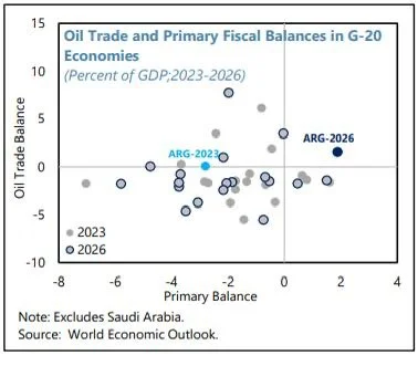 El gráfico del FMI que emocionó al embajador argentino en EE.UU.: 