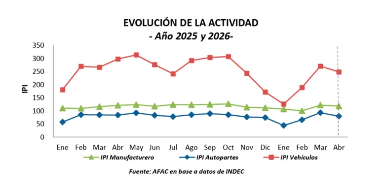 En el primer cuatrimestre la actividad en general sufrió un retroceso - AFAC