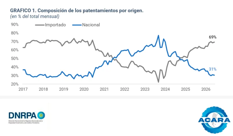 El 69% de los patentamientos corresponde a autos importados. - d