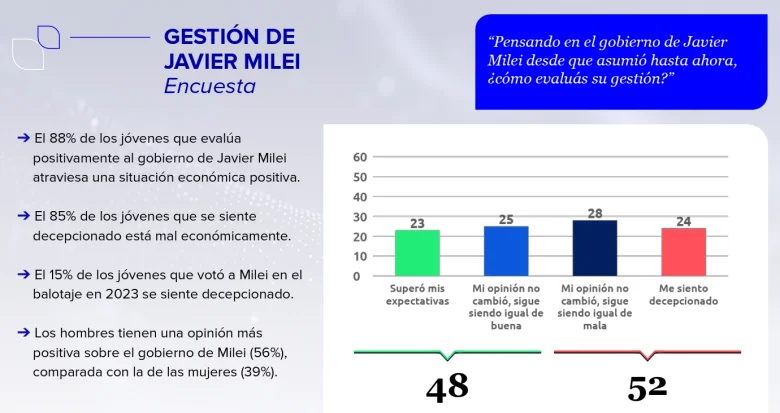 Un estudio revela que Milei conserva apoyo entre los jóvenes, pero la corrupción desplazó a la inflación y abrió una nueva alarma rumbo a 2027. - EE