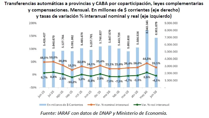 Análisis de coparticipación en términos reales - IARAF