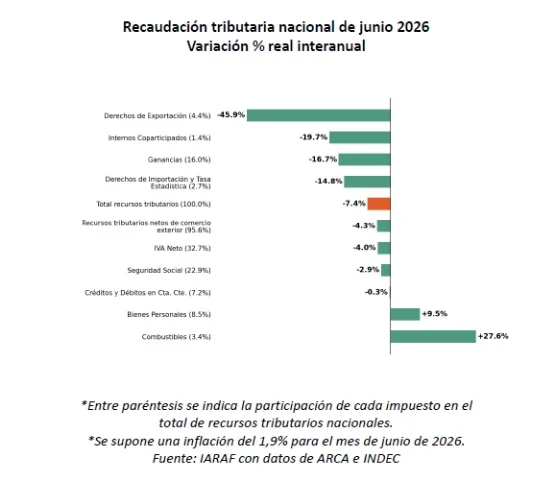 Recaudación en términos reales - IARAF