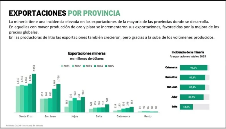 Evolución de ventas externas por provincia - (CAEM)