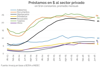 Gráfico de la evolución del crédito en pesos en Argentina 2026.