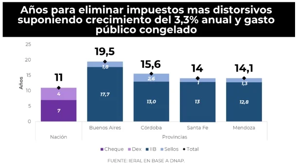 Impuestos distorsivos - IERAL