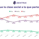 La mitad del país se siente clase baja y el salario ya no alcanza: el dato que golpea al Gobierno